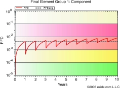 Figure 5. 1oo1, Dc = 0%, TI = 1 yr, PTC = 90%<br>
Legend:<br>
1oo1: Single channel architecture, 
one-out-of-one,<br>
1oo2: Fault tolerant architecture, 
one-out-of-two,<br>
Dc: Diagnostic coverage<br>
TI: Proof test interval,<br>
PTC: Proof test coverage
